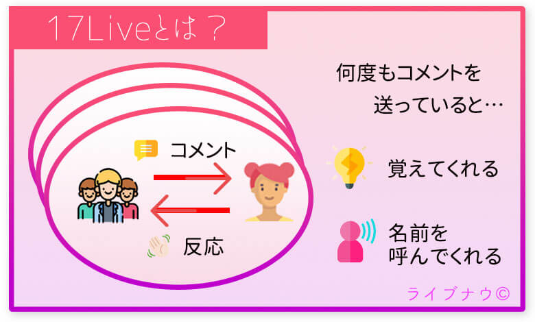 ライバーにメッセージを送って応援できる