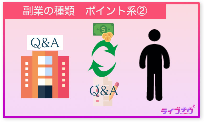 副業 種類 ポイント系