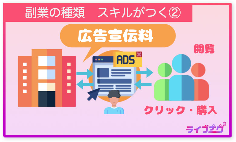 副業 種類 スキルがつく アフィリエイト アフィリエイト アフィリエイト