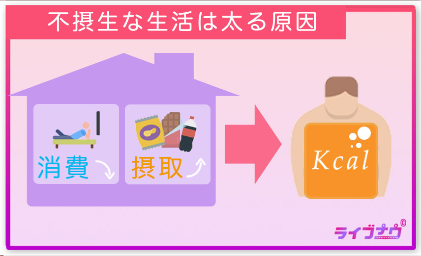 家 暇つぶし 太る
